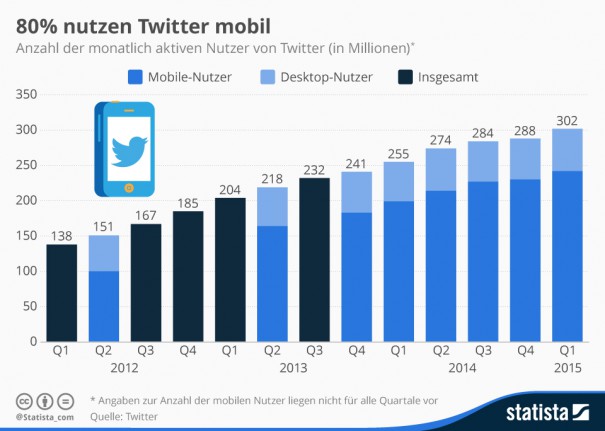 Twitter und Tweets - versteht ihr was von Vögeln?