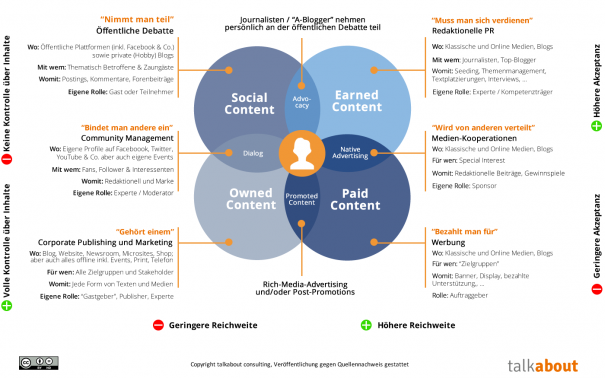 Die 8 Hebel des strategischen Content Marketings