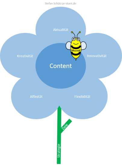 Bee meets Content Flower