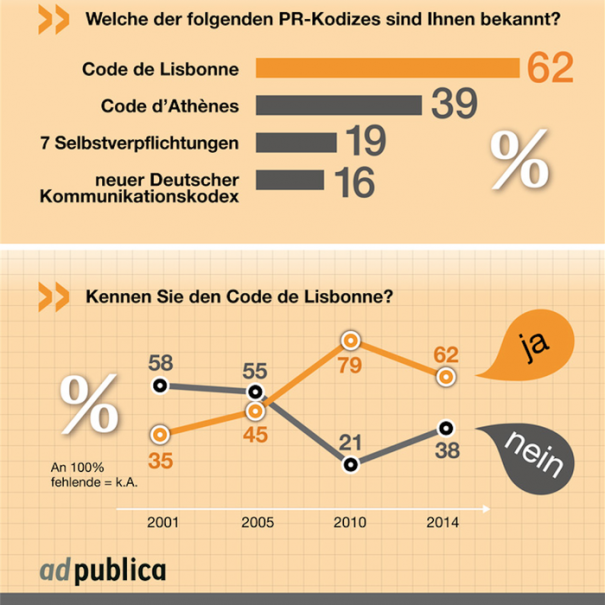 Standards für PR und Kommunikation