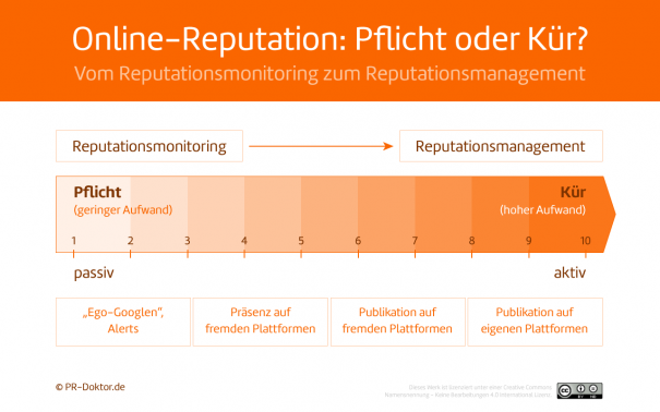 Reputationsmanagement im Social Web