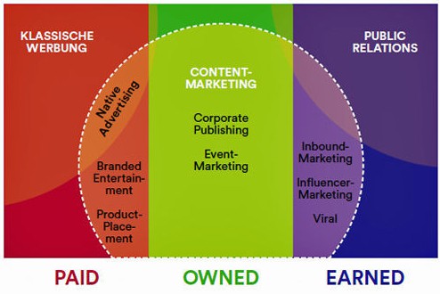 Content Marketing zwischen Werbung und Public Relations