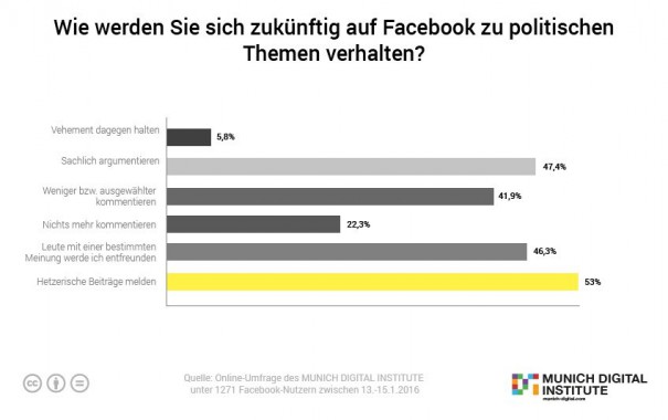 Hetze, Hass und Halluzinationen in Social Networks