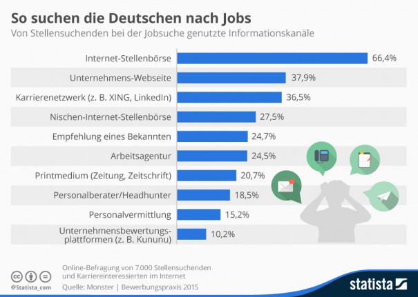 Stellensuche, Networking und Karriereplanung