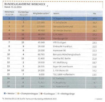 Fußball-Bundesliga-Vereine im Vergleich