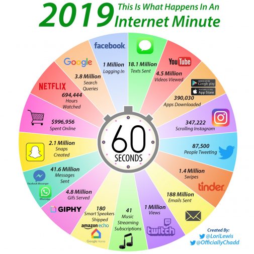 Infografik Social-Media-Marketing: Das passiert innerhalb einer Minute im Internet (Lori Lewis / OfficiallyChadd)