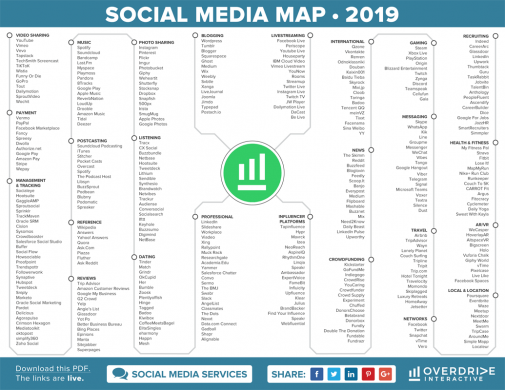 Social Media Map 2019 als Grundlage für erfolgreiches Social-Media-Marketing (Overdrive Interactive)