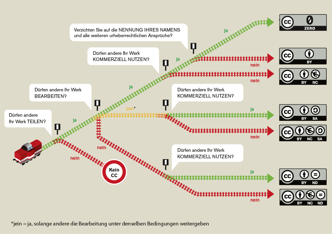 Welche CC-Lizenz für welche Foto-Sharing-Zwecke? (Deutsches Institut für Erwachsenenbildung)