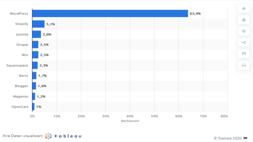 Top 10 CMS weltweit nach Nutzung für Webseiten (Statista)