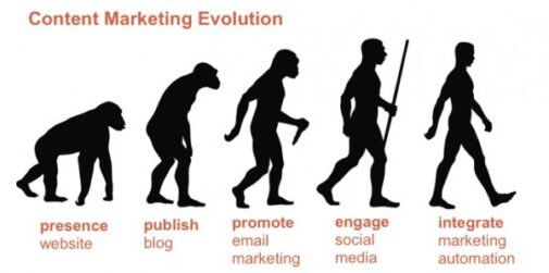 Die 5 Phasen der Content-Marketing-Evolution (Content Marketing Institute)