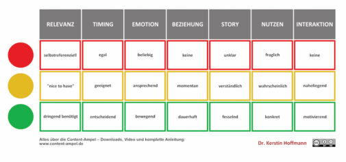 Content-Ampel: Qualitätscheck für Inhalte (Dr. Kerstin Hoffmann / PR-Doktor)