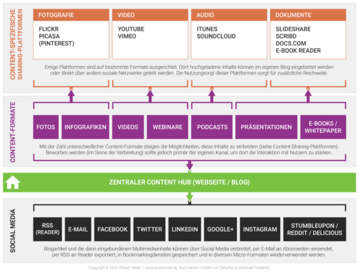 Corporate Blogs als Content Hub (Robert Weller / toushenne)