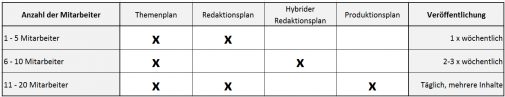 Content-Planung: Themenplan, Redaktionsplan, hybrider Redaktionsplan oder Produktionsplan? (Babak Zand)