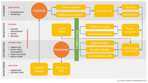 Infografik Content-Workflow: Verschiedene Phasen der Content-Planung (lean-content-marketing.com)