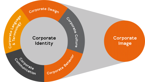 Infografik Corporate Identity und Corporate Image (Lionbridge)