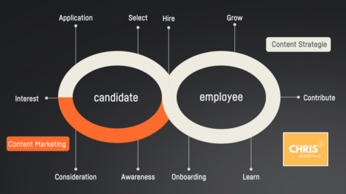 Content-Marketing entlang der Employee Journey (Christian Münch)