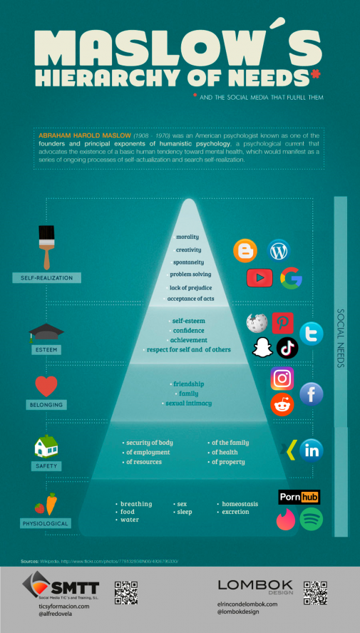 Infografik Bedürfnispyramide meets Social Media (Social Media Tic's and Training / Stefan Schütz)