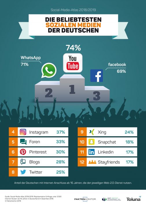 Social-Media-Marketing-Trends: YouTube vor WhatsApp vor Facebook (Faktenkontor)