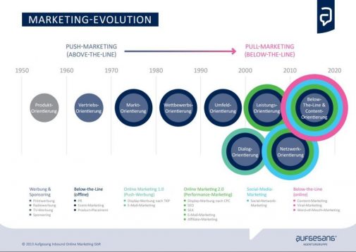 Marketing-Evolution: Der Weg zur optimalen Online-Marketing-Konzeption (Olaf Kopp / Aufgesang)