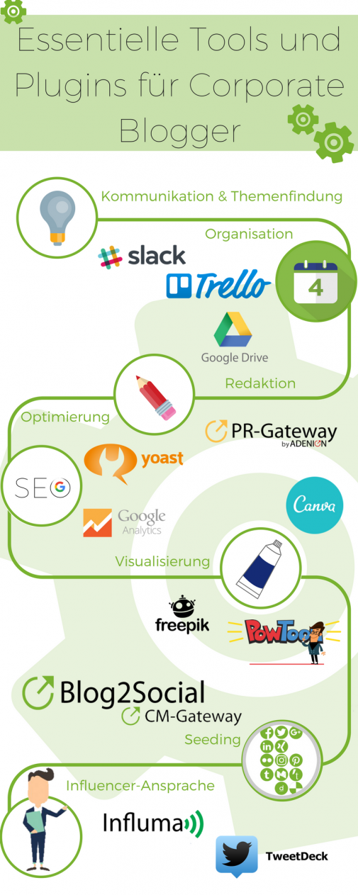 Infografik Tools und Plugins für Corporate Blogger (Blog2Social)