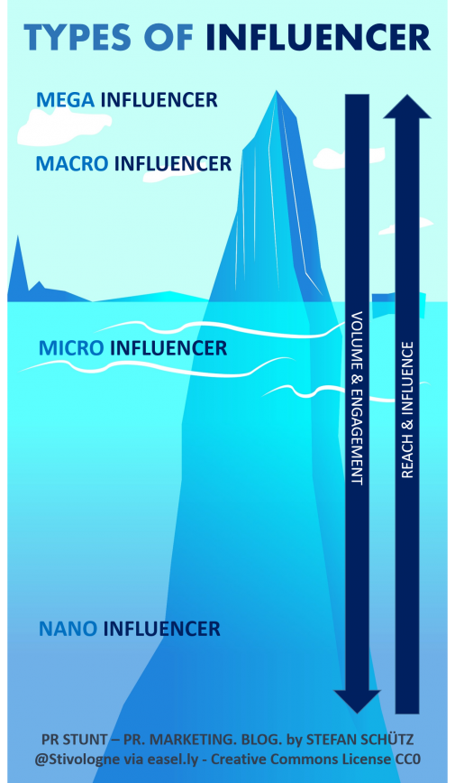 Types of Influencer als Grundlage der Influencer Relations (MoteOo / Pixabay)