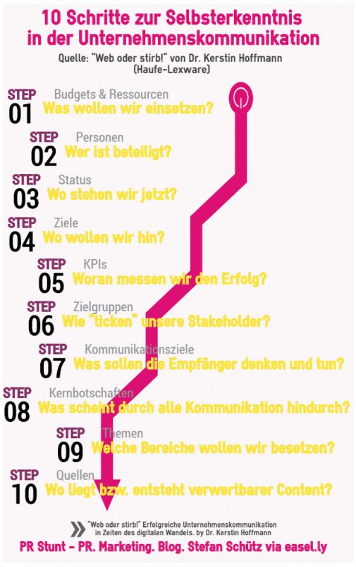 Web oder stirb: 10 Schritte zur Selbsterkenntnis in der Unternehmenskommunikation (Stefan Schütz / PR Stunt)