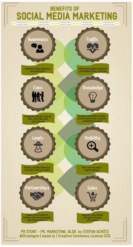 Infografik: Vorteile von Social-Media-Marketing (Stefan Schütz / PR Stunt)