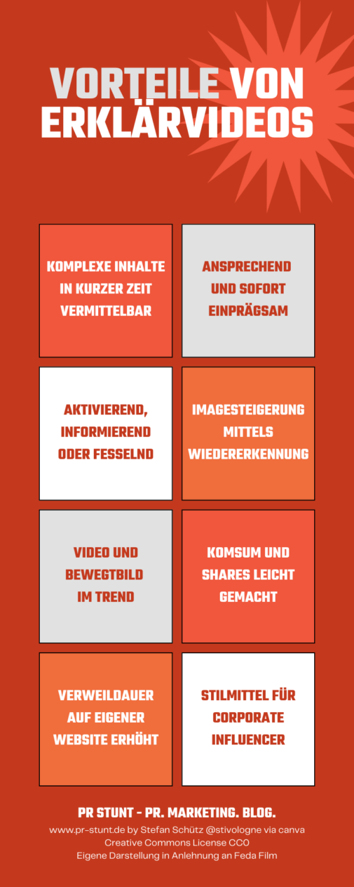 Vorteile von Erklärvideos (Stefan Schütz / canva)